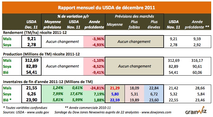 Wasde decembre 2011